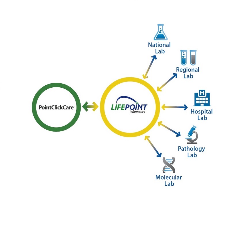 Lifepoint | Lab and Imaging Solution